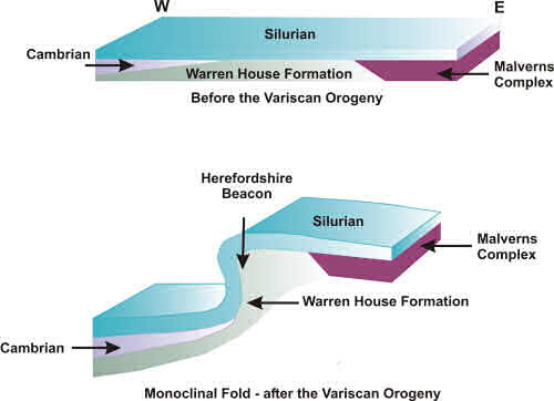 Figure Thirteen. Late Carboniferous folding.