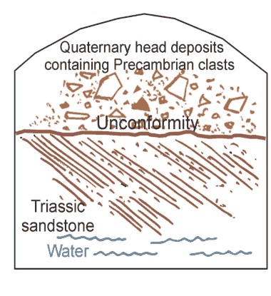Figure Fourteen. Periglacial deposits exposed in the Bottling Works Spring.