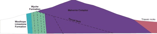 Figure Eight. Cross Section across the Malvern Hills.
