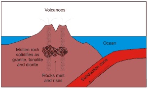 Formation of volcanic island arcs