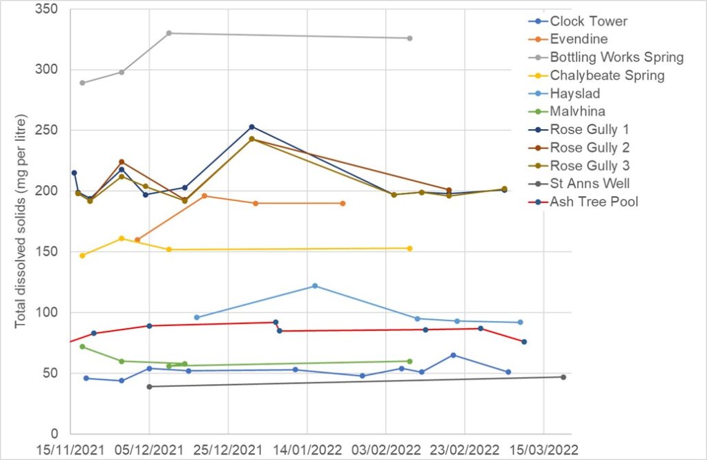  Changes in spring water composition from November 2021 to March 2022