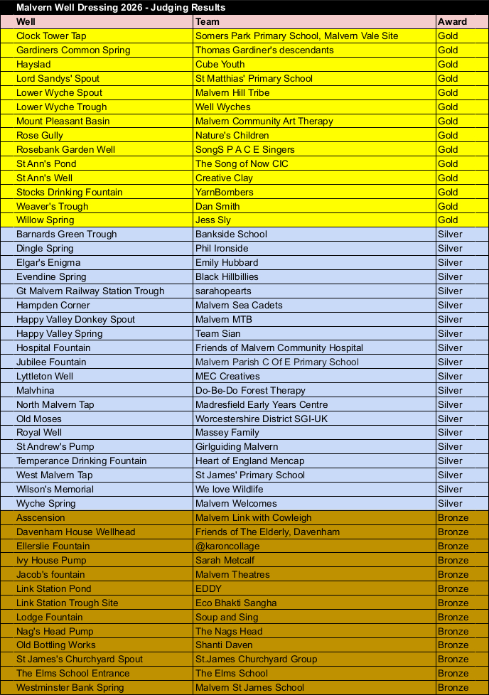 List of bronze, silver and gold winner for well dressing competition
